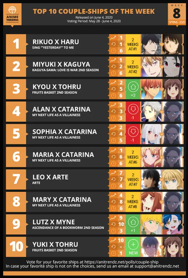 [次元速报]ANIME TRENDING 2020春季第八周CP排行榜